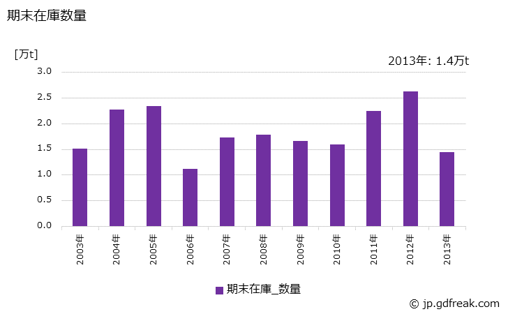 グラフ 年次 シリコマンガンの生産・出荷・在庫の動向の生産・出荷・在庫の動向の生産・出荷・在庫の動向 期末在庫数量の推移