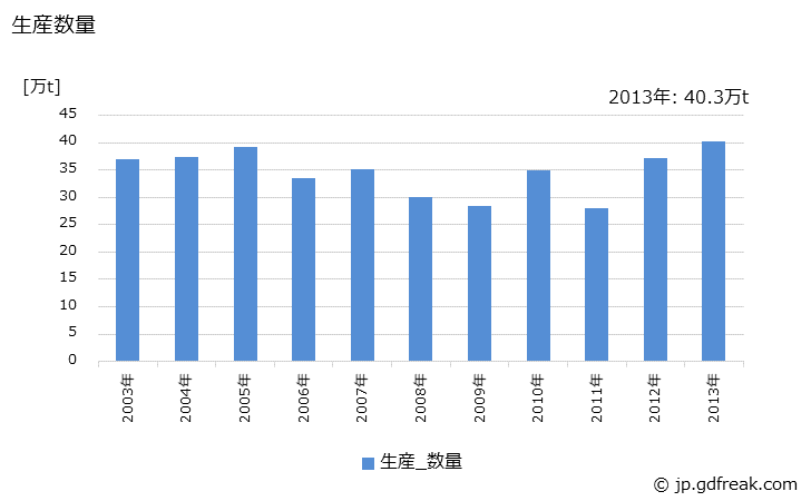 グラフ 年次 フェロニッケルの生産・出荷・在庫の動向の生産・出荷・在庫の動向の生産・出荷・在庫の動向 生産数量の推移