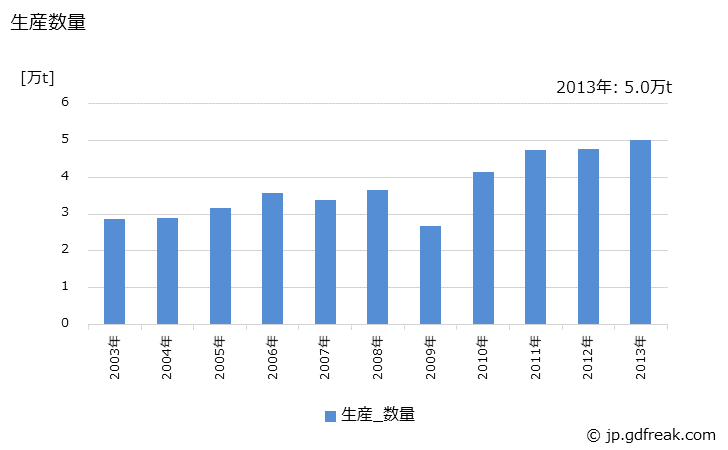 グラフ 年次 その他のフェロアロイの生産・出荷・在庫の動向の生産・出荷・在庫の動向の生産・出荷・在庫の動向 生産数量の推移