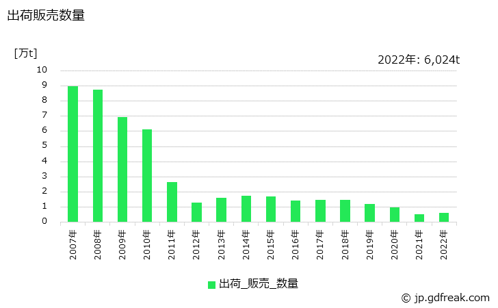 グラフ 年次 特殊鋼の生産・出荷・在庫の動向 出荷販売数量の推移