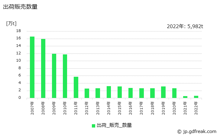 グラフ 年次 鋼塊の生産・出荷・在庫の動向 出荷販売数量の推移