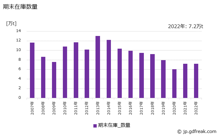 グラフ 年次 鋼塊の生産・出荷・在庫の動向 期末在庫数量の推移