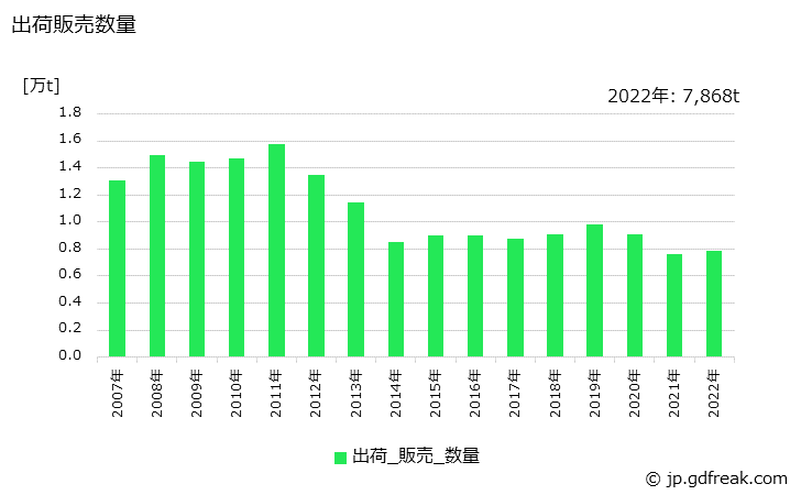 グラフ 年次 鋳鋼鋳込(普通鋼)の生産・出荷・在庫の動向 出荷販売数量の推移