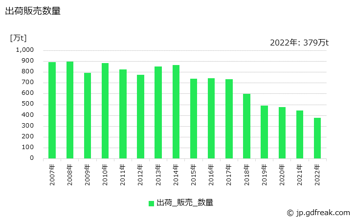 グラフ 年次 鋼半製品の生産・出荷・在庫の動向 出荷販売数量の推移