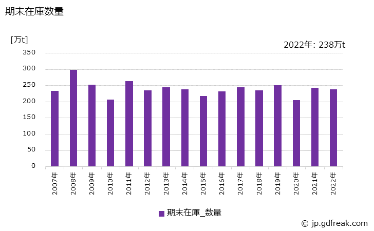 グラフ 年次 鋼半製品(普通鋼)の生産・出荷・在庫の動向 期末在庫数量の推移