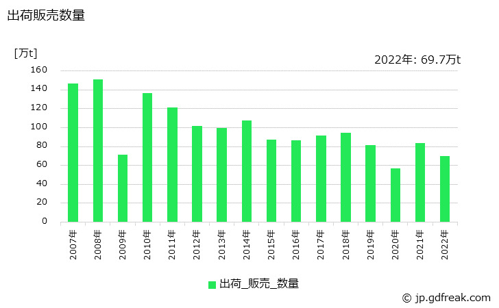 グラフ 年次 鋼半製品(特殊鋼)の生産・出荷・在庫の動向 出荷販売数量の推移