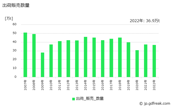グラフ 年次 鍛鋼品(打放)の生産・出荷・在庫の動向 出荷販売数量の推移