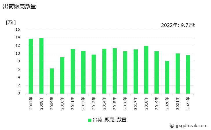 グラフ 年次 鍛鋼品(打放)(普通鋼)の生産・出荷・在庫の動向 出荷販売数量の推移