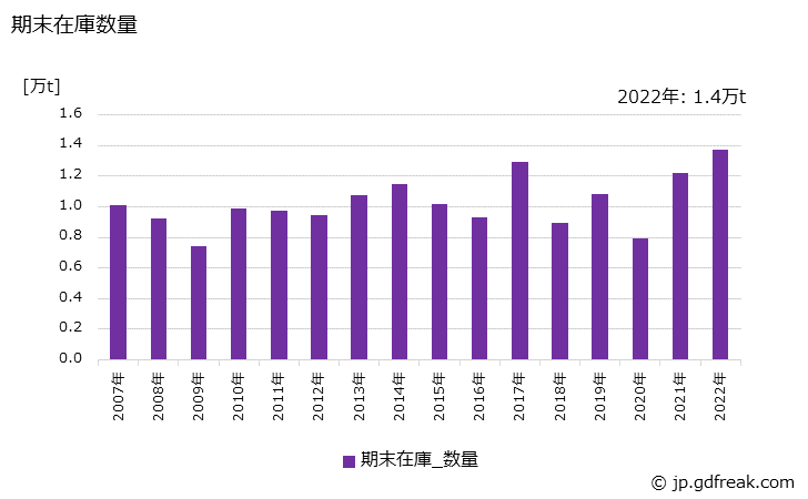 グラフ 年次 鍛鋼品(打放)(普通鋼)の生産・出荷・在庫の動向 期末在庫数量の推移