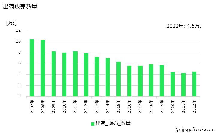 グラフ 年次 鋳鋼品(鋳放)(普通鋼)の生産・出荷・在庫の動向 出荷販売数量の推移