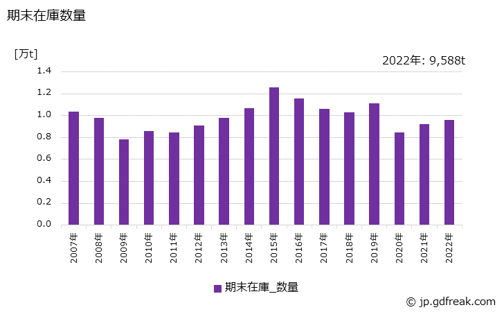 グラフ 年次 鋳鋼品(鋳放)(特殊鋼)の生産・出荷・在庫の動向 期末在庫数量の推移