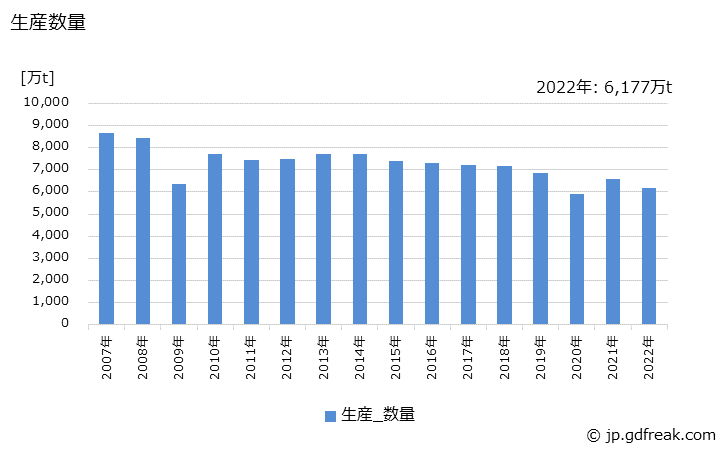 グラフ 年次 普通鋼(熱間圧延鋼材)の生産・出荷・在庫の動向 生産数量の推移