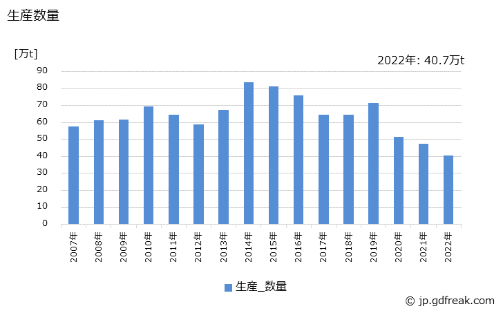 グラフ 年次 軌条(含付属品)･外輪の生産・出荷・在庫の動向 生産数量の推移