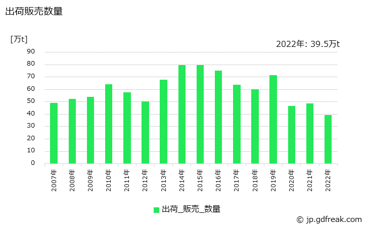 グラフ 年次 軌条(含付属品)･外輪の生産・出荷・在庫の動向 出荷販売数量の推移