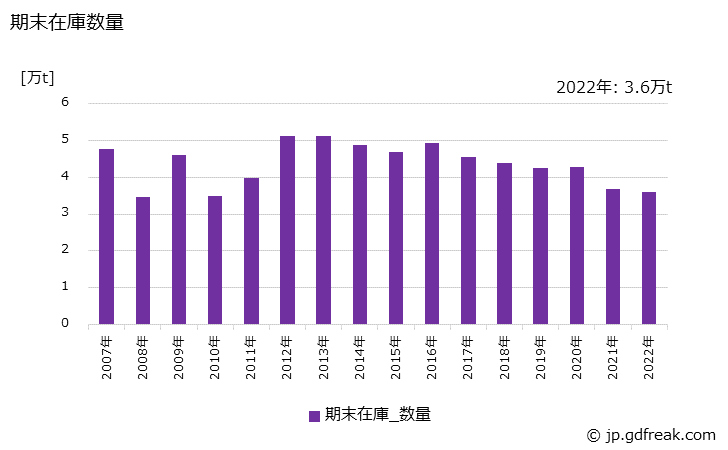 グラフ 年次 鋼矢板の生産・出荷・在庫の動向 期末在庫数量の推移