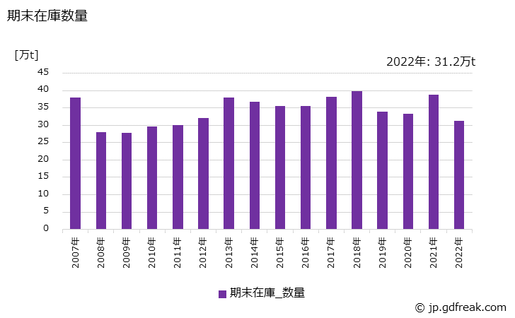 グラフ 年次 形鋼の生産・出荷・在庫の動向 期末在庫数量の推移