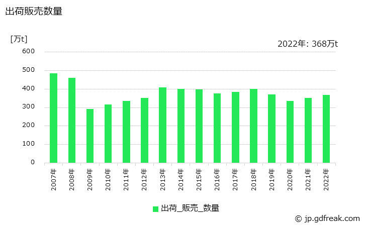 グラフ 年次 H形鋼の生産・出荷・在庫の動向 出荷販売数量の推移