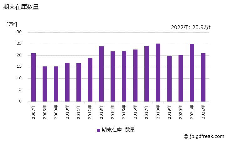 グラフ 年次 H形鋼の生産・出荷・在庫の動向 期末在庫数量の推移