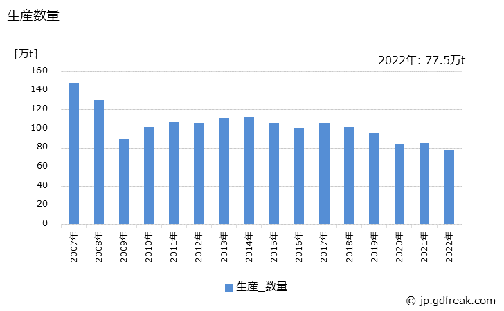 グラフ 年次 中小形鋼の生産・出荷・在庫の動向 生産数量の推移