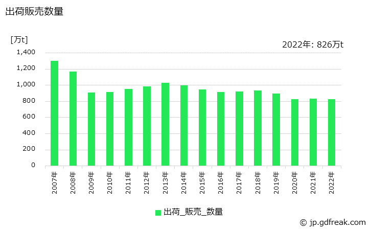 グラフ 年次 棒鋼の生産・出荷・在庫の動向 出荷販売数量の推移