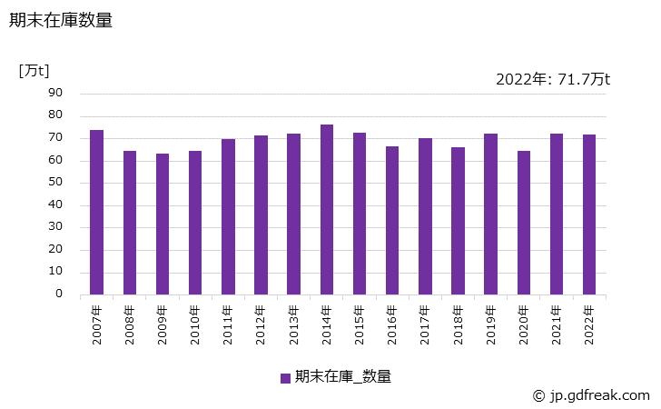 グラフ 年次 棒鋼の生産・出荷・在庫の動向 期末在庫数量の推移