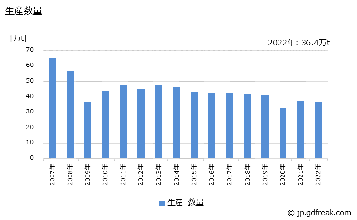 グラフ 年次 中形棒鋼の生産・出荷・在庫の動向 生産数量の推移