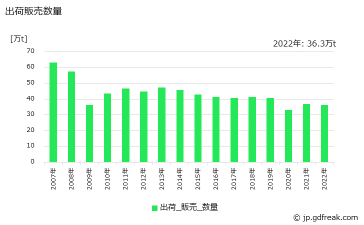グラフ 年次 中形棒鋼の生産・出荷・在庫の動向 出荷販売数量の推移