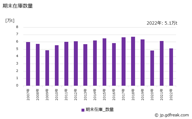グラフ 年次 小形棒鋼(その他用)の生産・出荷・在庫の動向 期末在庫数量の推移