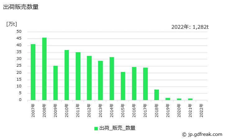 グラフ 年次 管材の生産・出荷・在庫の動向 出荷販売数量の推移