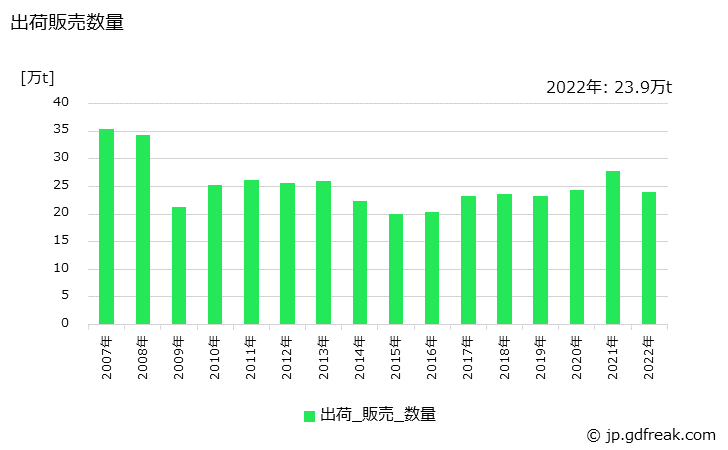 グラフ 年次 バーインコイル(鉄筋用)の生産・出荷・在庫の動向 出荷販売数量の推移