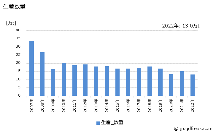 グラフ 年次 バーインコイル(その他用)の生産・出荷・在庫の動向 生産数量の推移