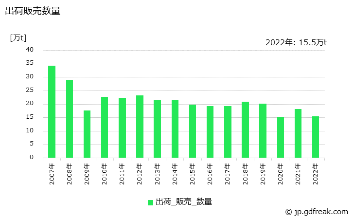 グラフ 年次 バーインコイル(その他用)の生産・出荷・在庫の動向 出荷販売数量の推移
