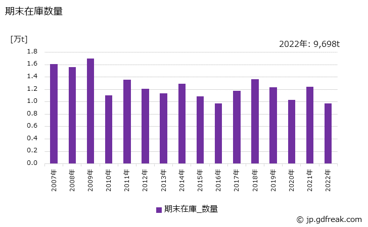 グラフ 年次 バーインコイル(その他用)の生産・出荷・在庫の動向 期末在庫数量の推移