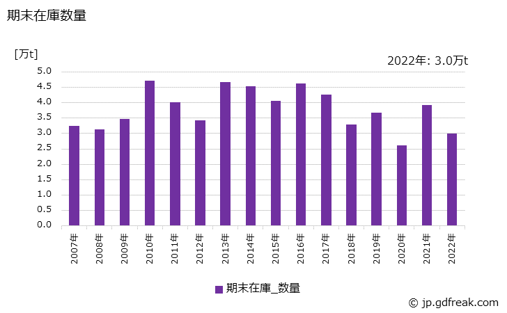 グラフ 年次 特殊線材の生産・出荷・在庫の動向 期末在庫数量の推移