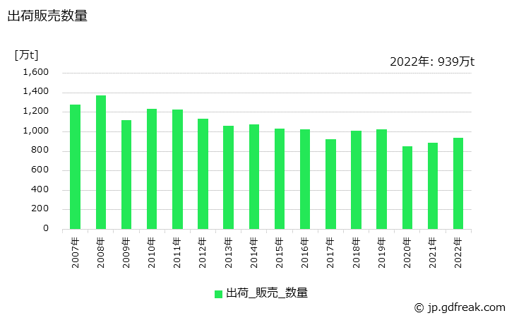 グラフ 年次 鋼板の生産・出荷・在庫の動向 出荷販売数量の推移