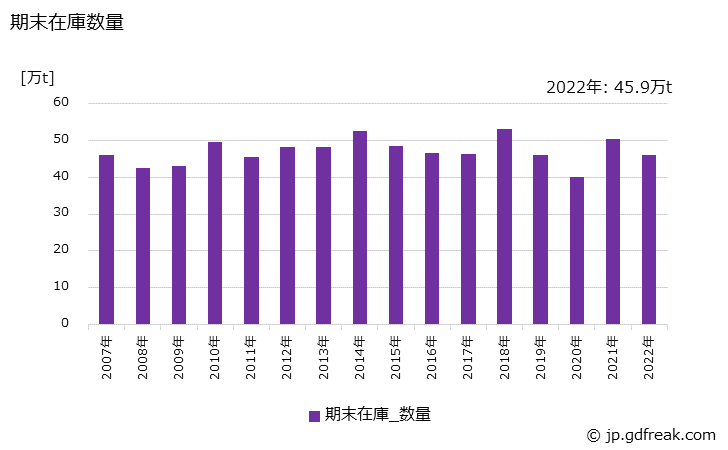 グラフ 年次 厚板の生産・出荷・在庫の動向 期末在庫数量の推移