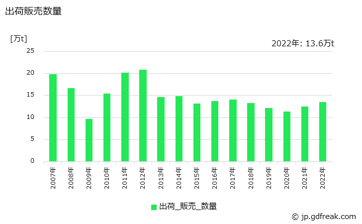 グラフ 年次 中板･薄板の生産・出荷・在庫の動向 出荷販売数量の推移