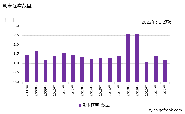 グラフ 年次 中板･薄板の生産・出荷・在庫の動向 期末在庫数量の推移