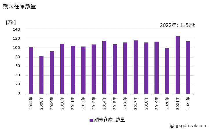 グラフ 年次 鋼帯の生産・出荷・在庫の動向 期末在庫数量の推移
