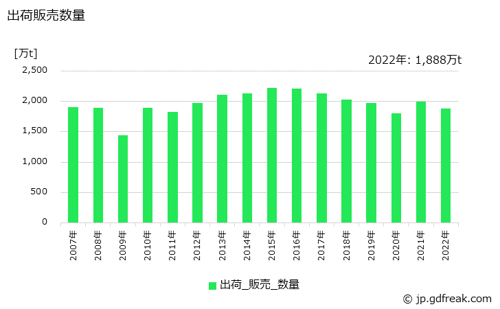 グラフ 年次 鋼帯(幅600㎜以上)(その他用)の生産・出荷・在庫の動向 出荷販売数量の推移