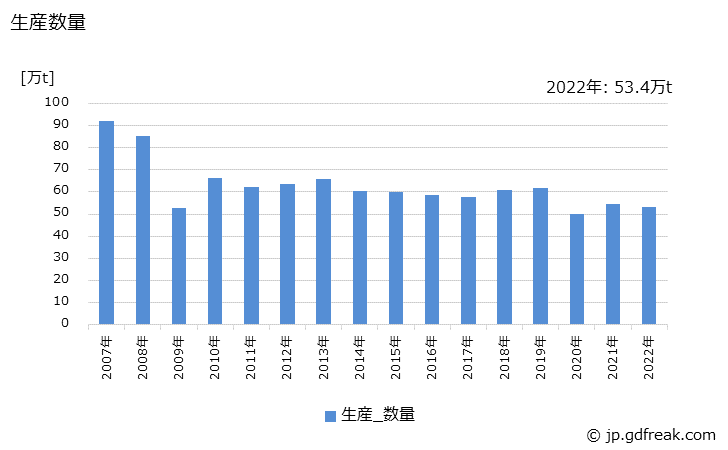 グラフ 年次 鋼帯(幅600㎜未満)の生産・出荷・在庫の動向 生産数量の推移