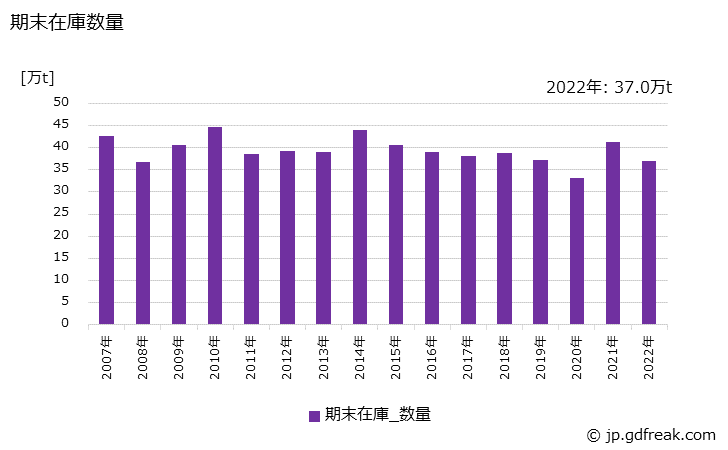 グラフ 年次 普通鋼(冷間仕上鋼材)(冷延広幅帯鋼)の生産・出荷・在庫の動向 期末在庫数量の推移
