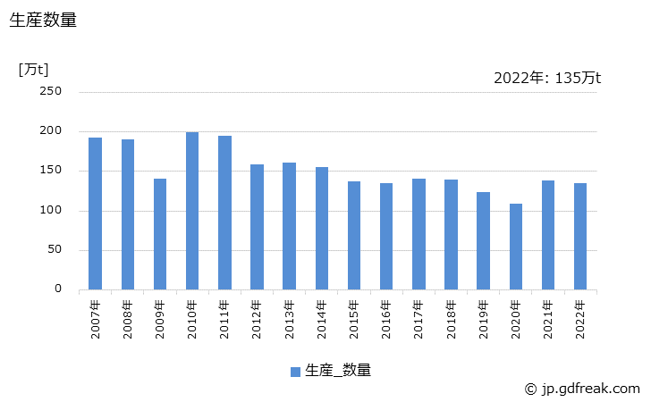 グラフ 年次 普通鋼(冷間仕上鋼材)(冷延電気鋼帯)の生産・出荷・在庫の動向 生産数量の推移