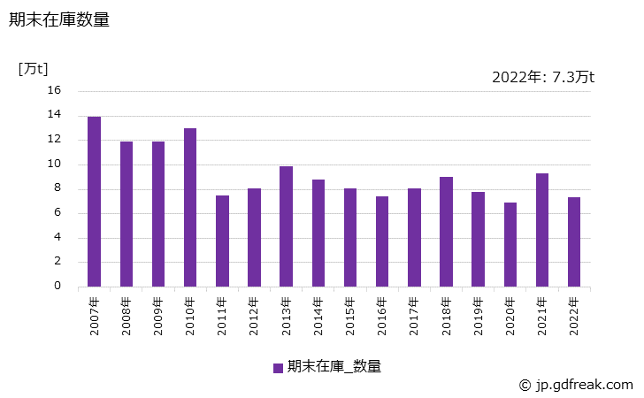 グラフ 年次 電気めっき鋼材の生産・出荷・在庫の動向 期末在庫数量の推移