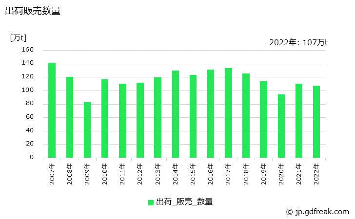 グラフ 年次 めっき鋼材(その他の金属めっき鋼板)の生産・出荷・在庫の動向 出荷販売数量の推移