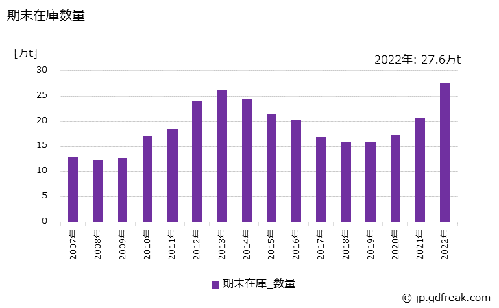 グラフ 年次 めっき鋼材(その他の金属めっき鋼板)の生産・出荷・在庫の動向 期末在庫数量の推移