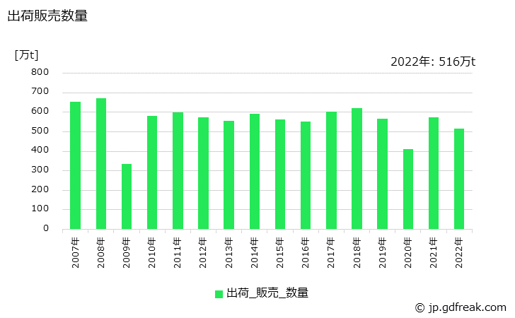 グラフ 年次 特殊鋼(熱間圧延鋼材)(棒鋼)の生産・出荷・在庫の動向 出荷販売数量の推移