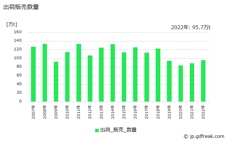 グラフ 年次 特殊鋼(熱間圧延鋼材)(鋼板)の生産・出荷・在庫の動向 出荷販売数量の推移