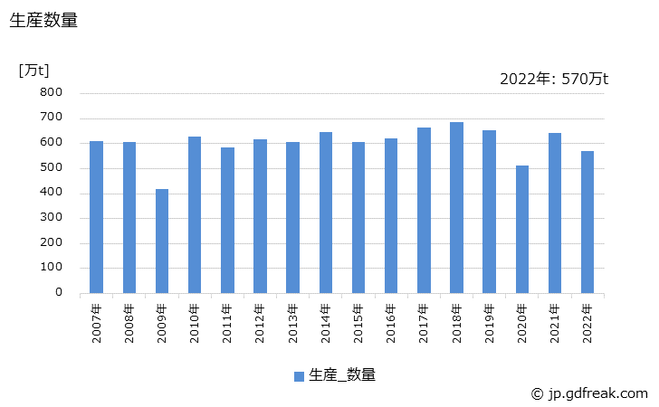 グラフ 年次 特殊鋼(熱間圧延鋼材)(鋼帯)の生産・出荷・在庫の動向 生産数量の推移