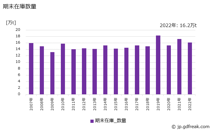 グラフ 年次 特殊鋼(熱間圧延鋼材)(鋼帯)の生産・出荷・在庫の動向 期末在庫数量の推移